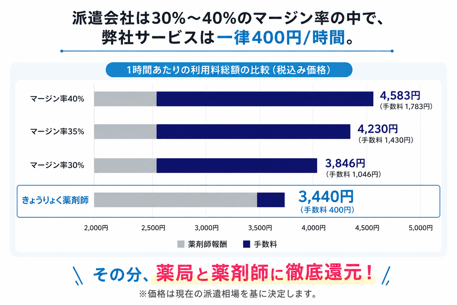 利用料総額とマージン比較