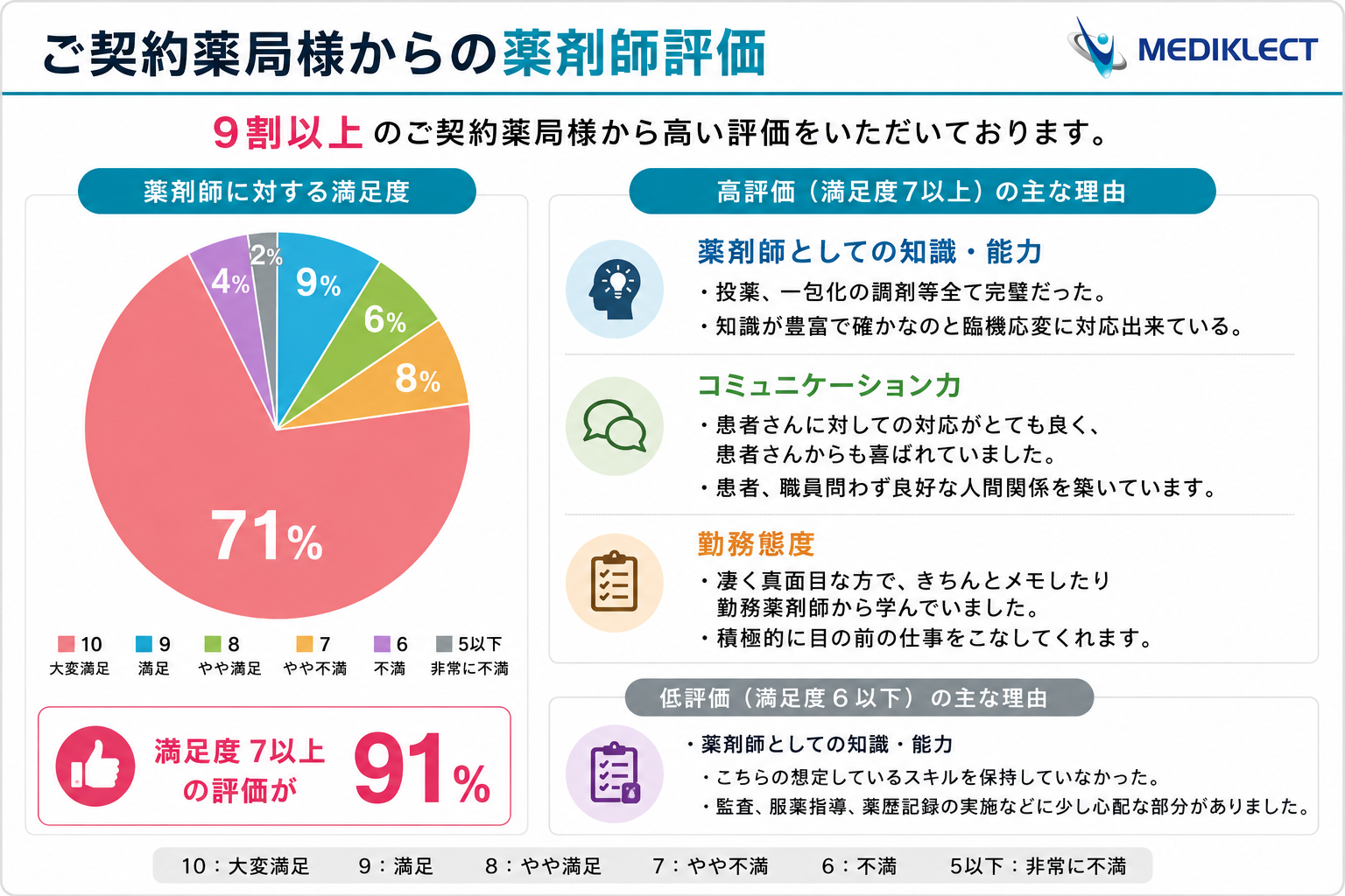 ご契約薬局様からの薬剤師評価