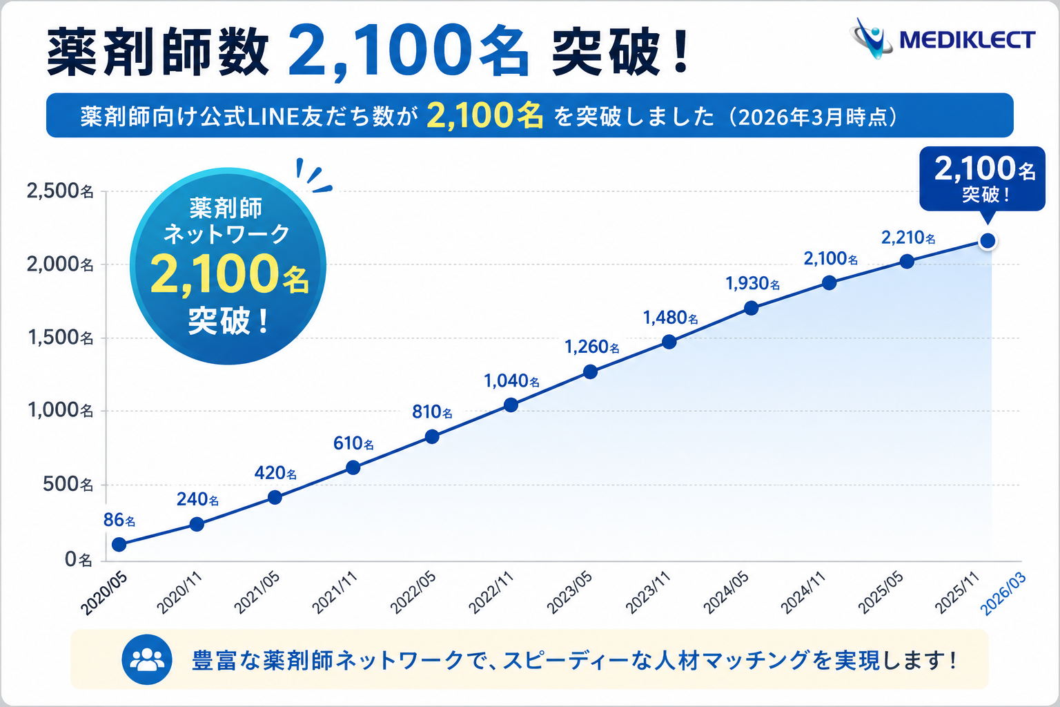 登録薬剤師ネットワークの推移