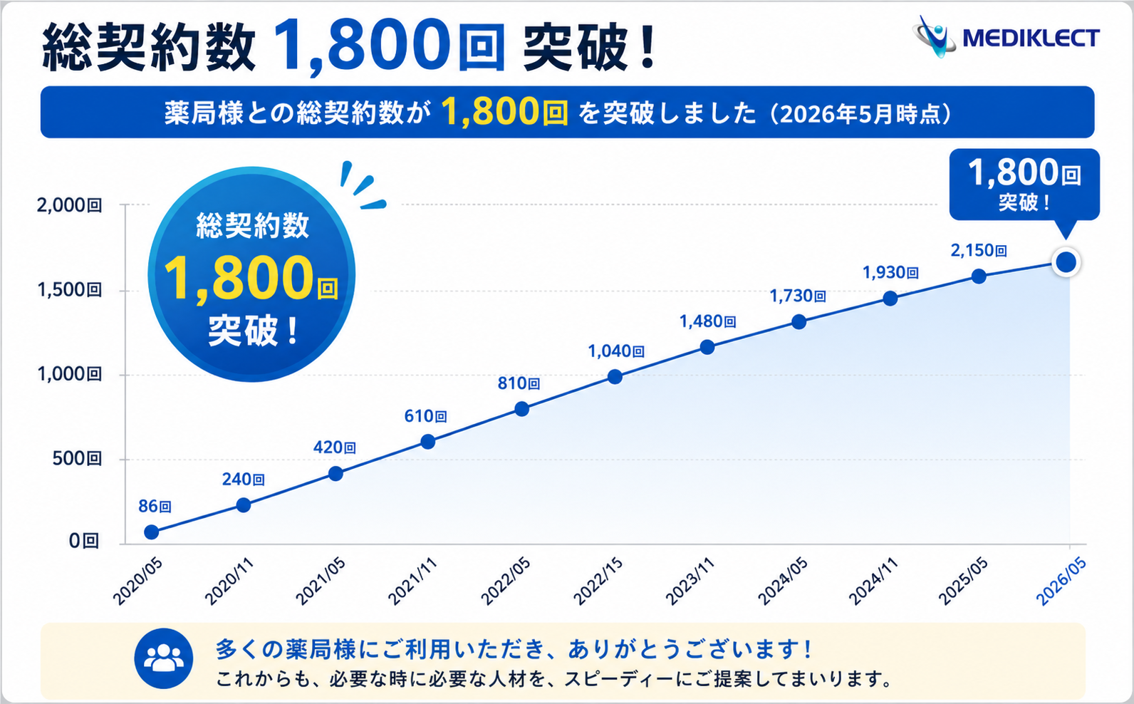 総契約数1800回突破