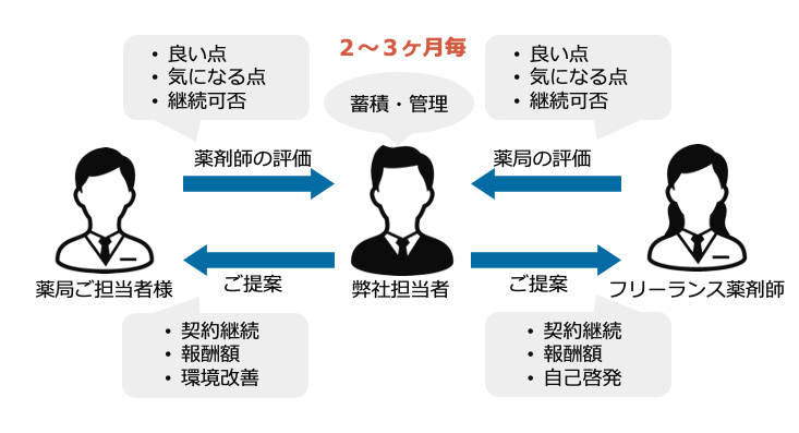 契約後もフォロー