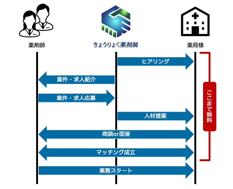 マッチング成立まで無料でご利用可能