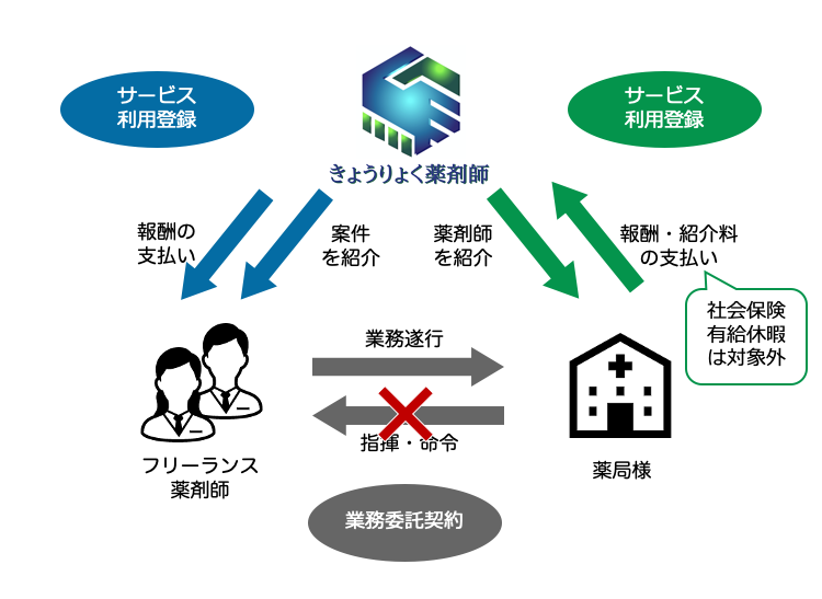 単発から常勤まで対応可能