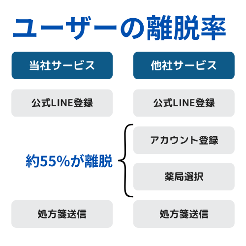 LINEで処方せん送付の離脱率