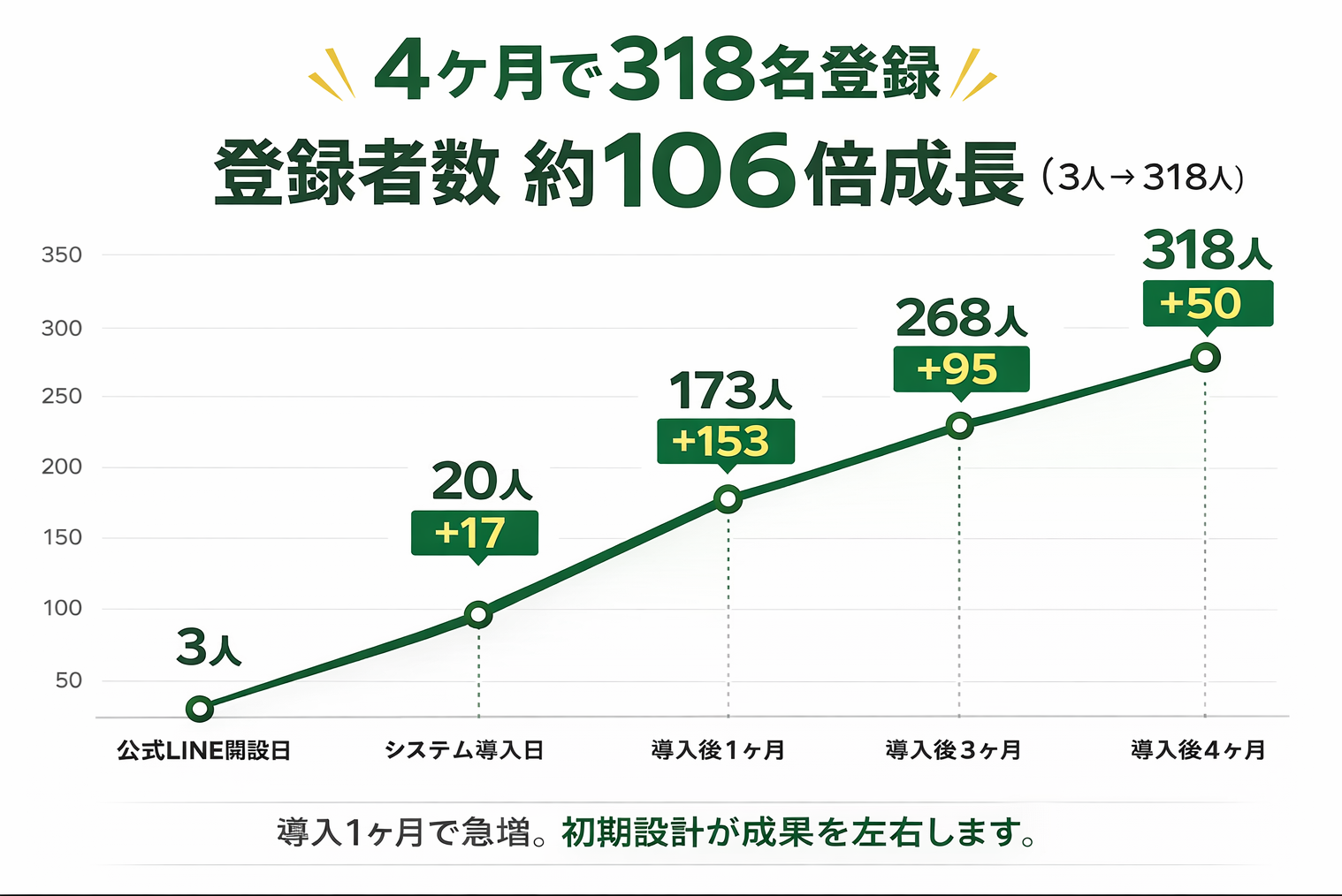 LINE登録者数の増加グラフ