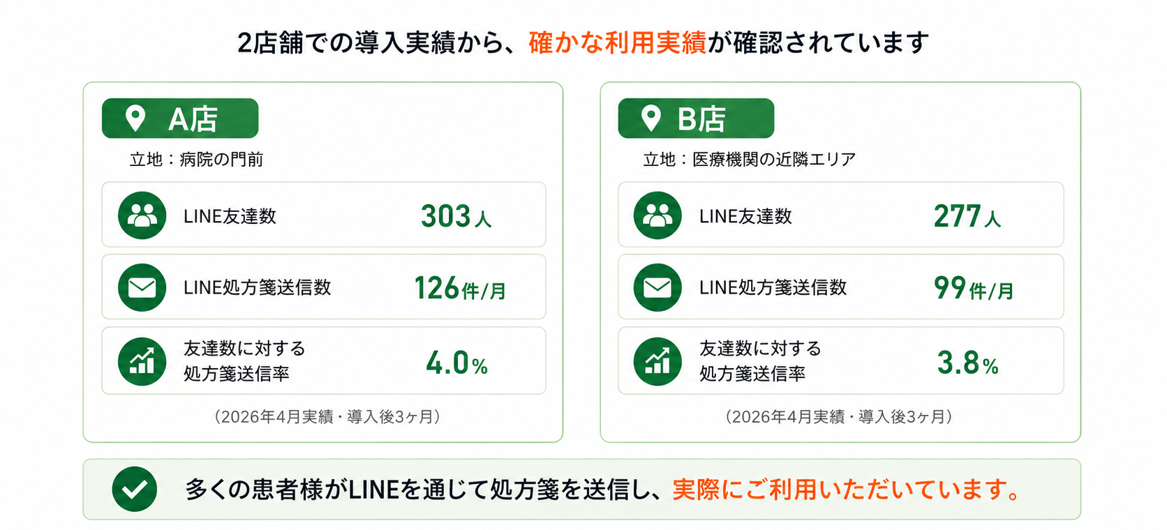 MediLinkX LINE処方箋送信実績