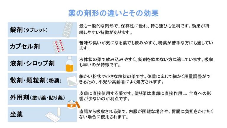 【薬の豆知識】知っておきたい!薬の剤形の違いとその効果 | 薬剤師が運営する健康情報サイト
