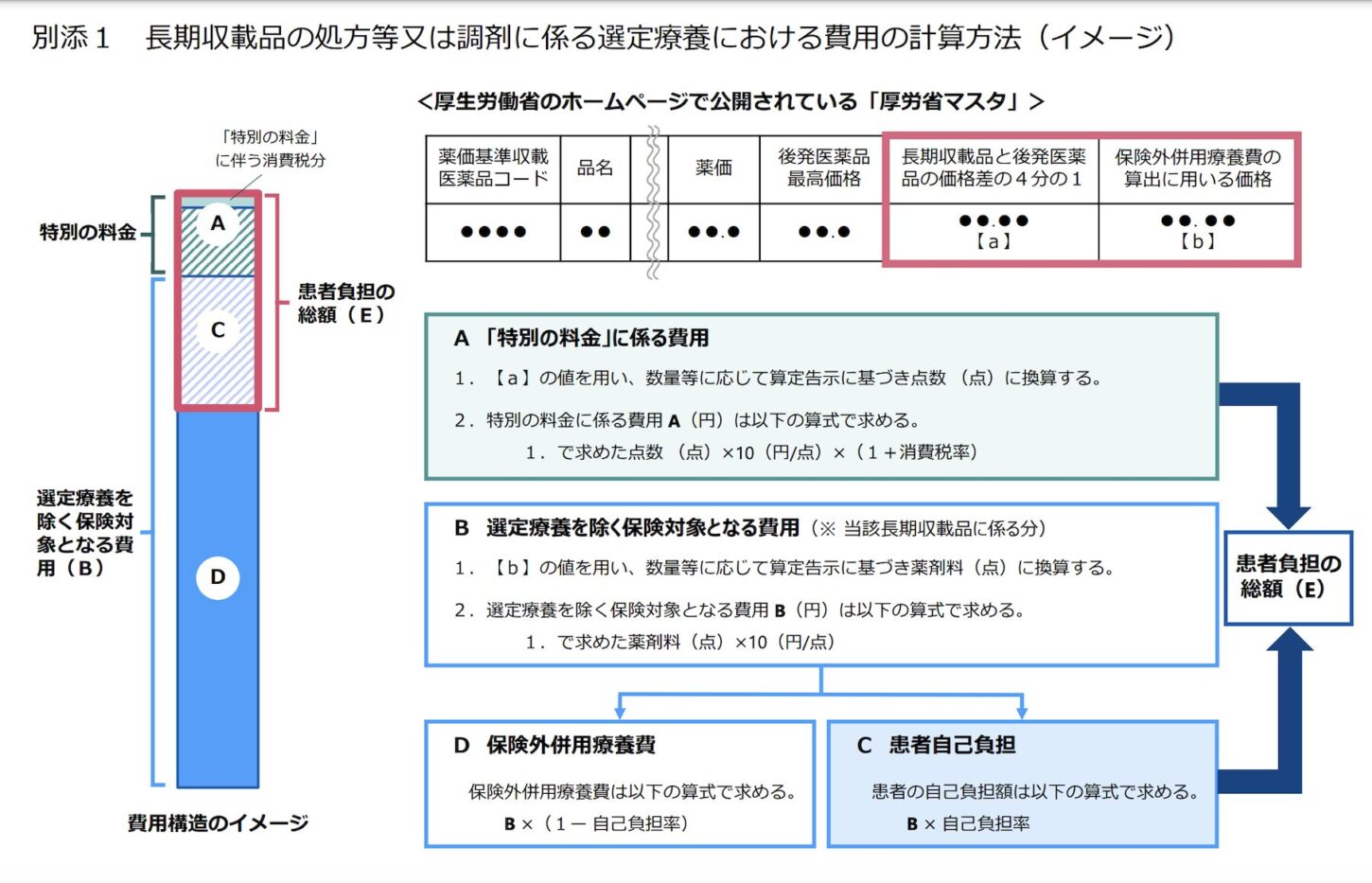 薬局　選定療養　計算方法