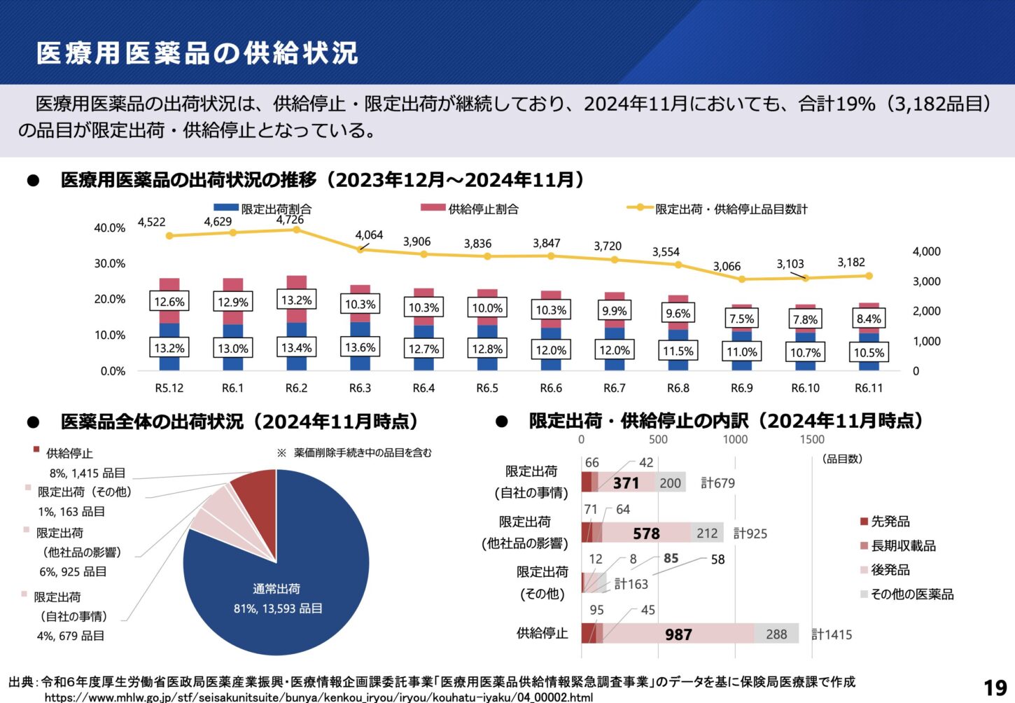 医療用医薬品　供給状況　令和6年11月