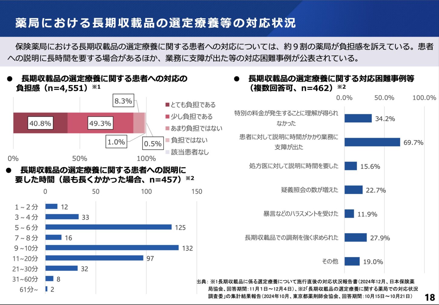 選定療養 令和6年度調剤報酬改定 薬局