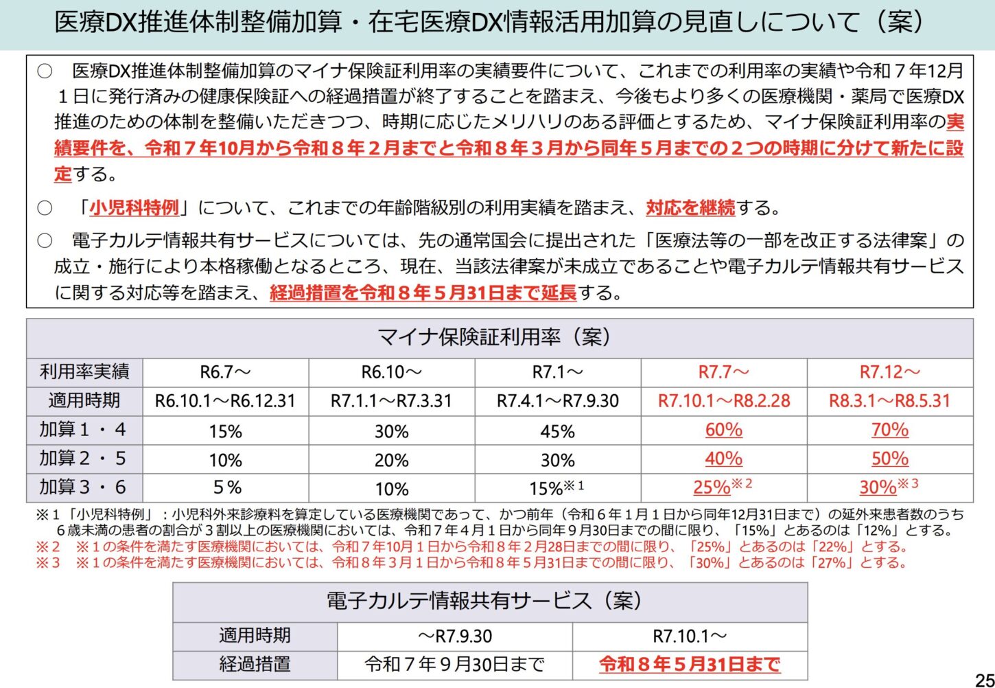 医療DX推進体制整備加算・在宅医療DX情報活用加算の見直しについて（案）