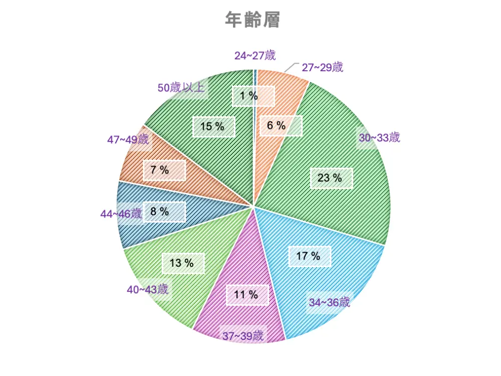 薬剤師 年齢層