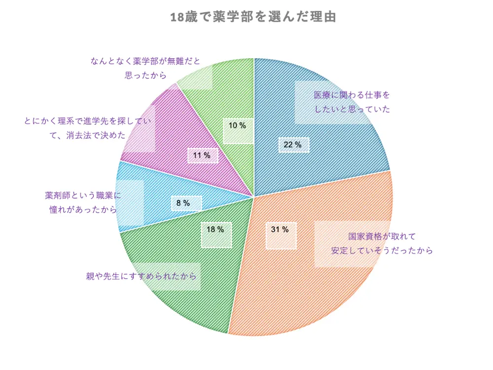 18歳で薬学部を選んだ理由