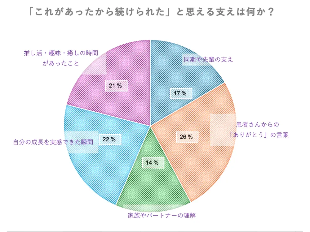 「これが合ったから続けられた」と思える支えは何か