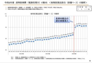 後発医薬品 ジェネリック 割合 推移