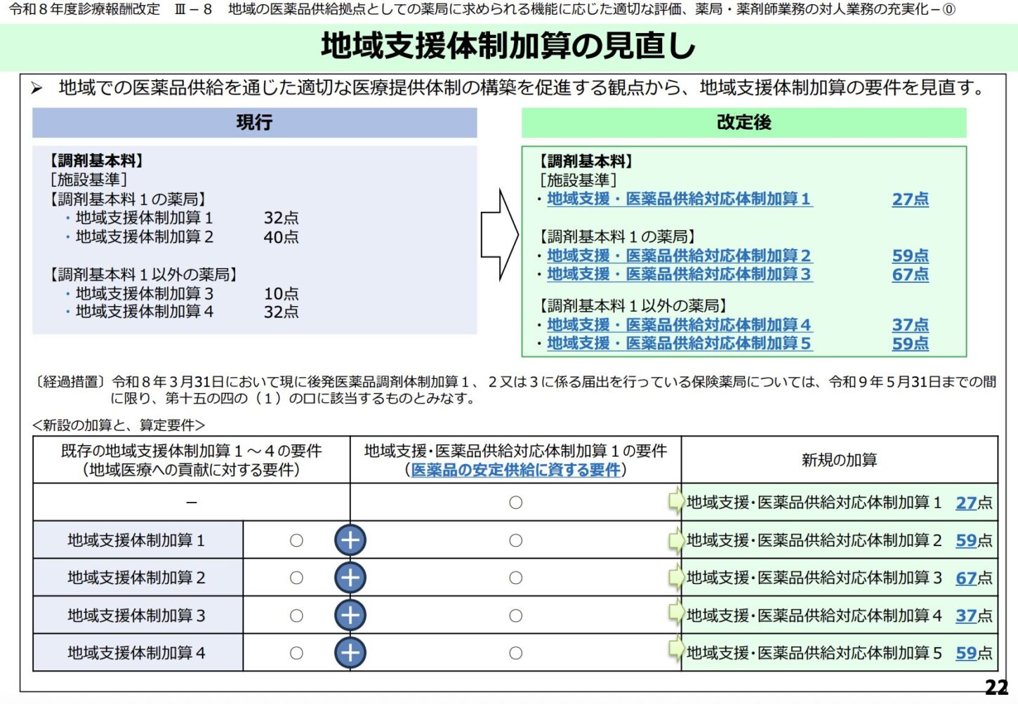 令和8年度調剤報酬改定 地域支援体制加算 地域支援・医薬品供給対応体制加算