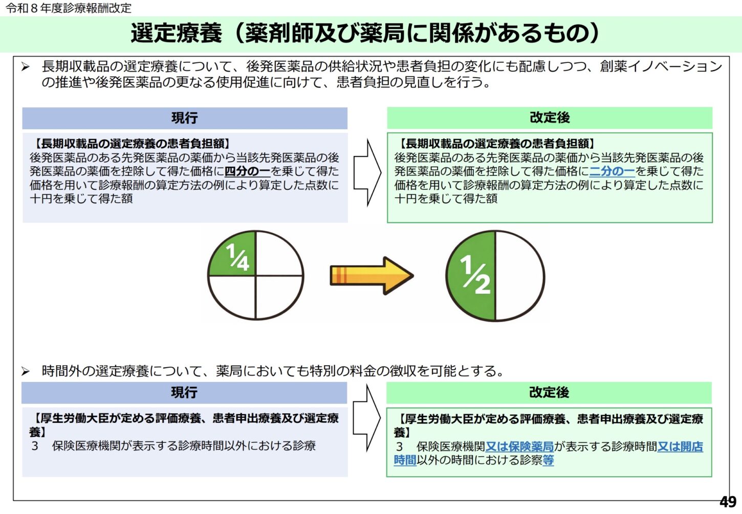 令和8年度調剤報酬改定 選定療養 2分の1に引き上げ