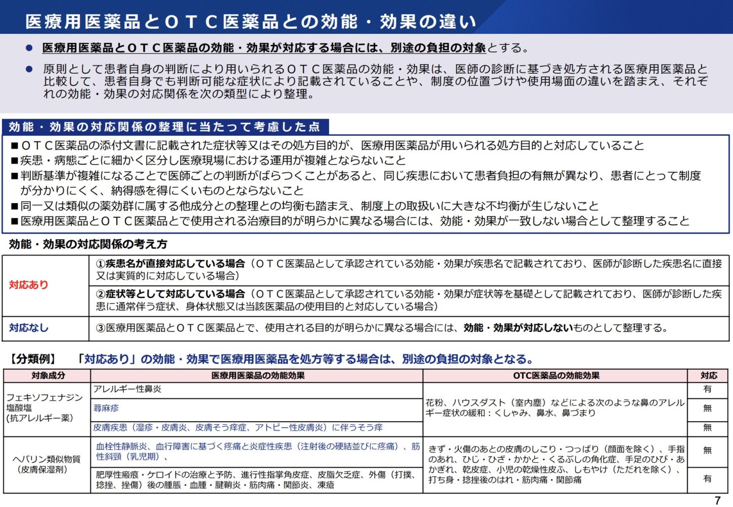 OTC類似薬 医療用医薬品 効能・効果の違い
