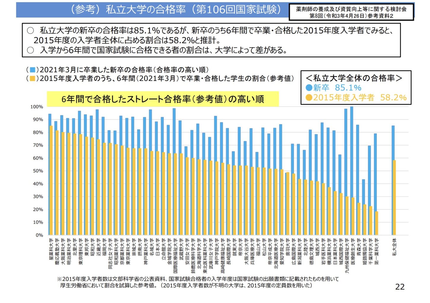 文部科学省 参考資料 私立大学の合格率（第106回国家試験）