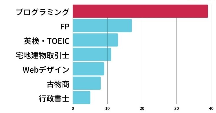 副業に強い資格ランキング